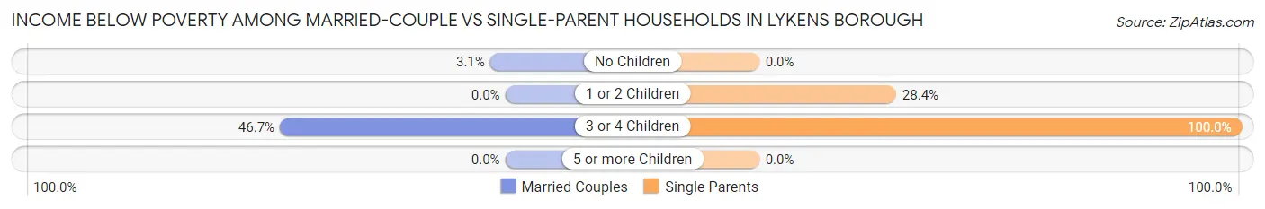 Income Below Poverty Among Married-Couple vs Single-Parent Households in Lykens borough