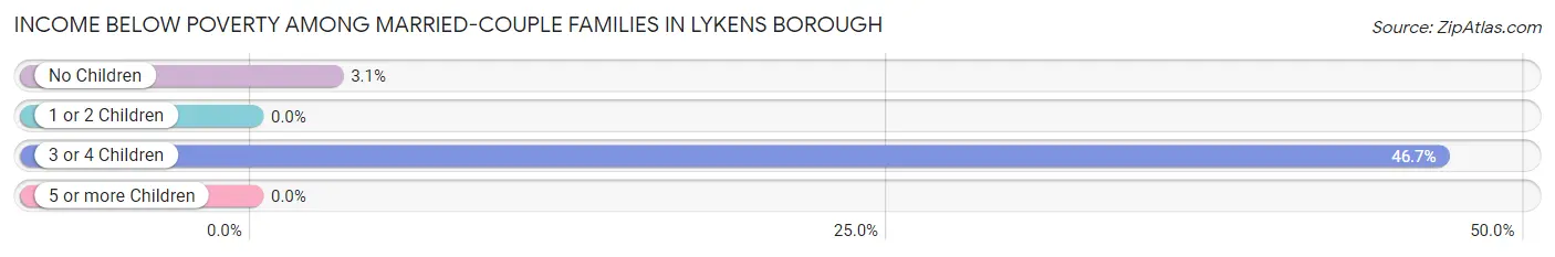Income Below Poverty Among Married-Couple Families in Lykens borough