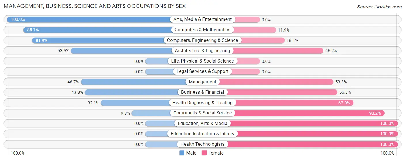 Management, Business, Science and Arts Occupations by Sex in Lykens borough