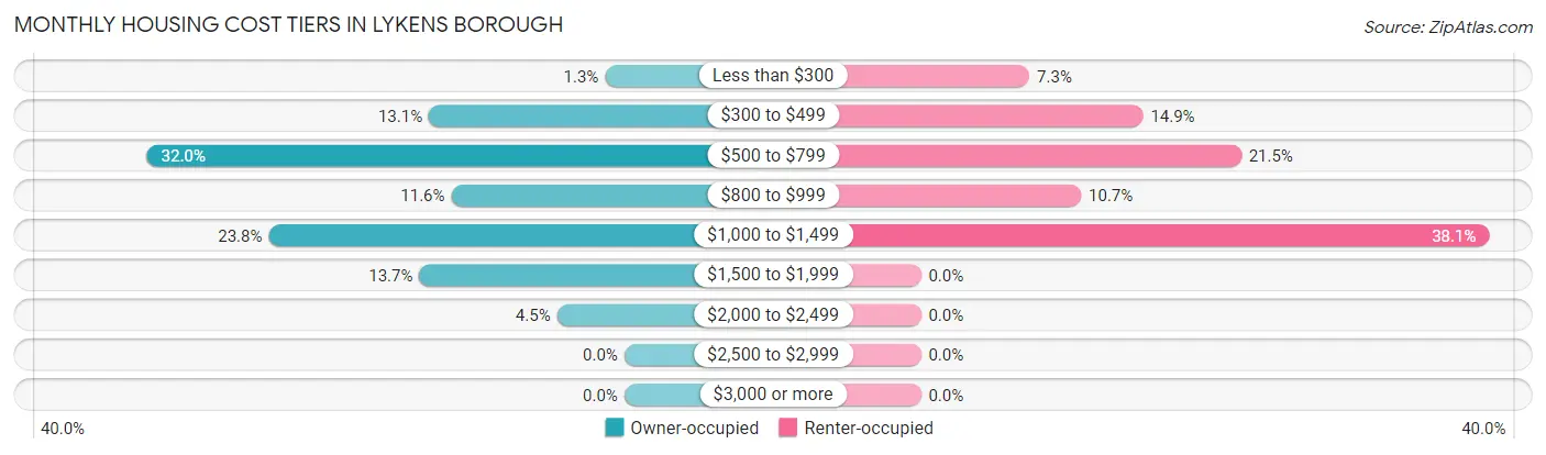 Monthly Housing Cost Tiers in Lykens borough