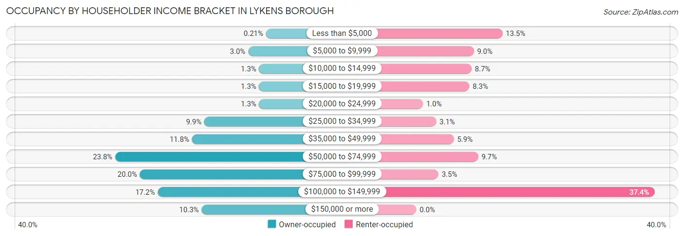 Occupancy by Householder Income Bracket in Lykens borough