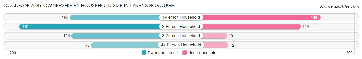 Occupancy by Ownership by Household Size in Lykens borough