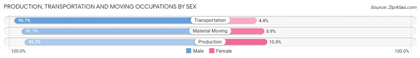 Production, Transportation and Moving Occupations by Sex in Lykens borough