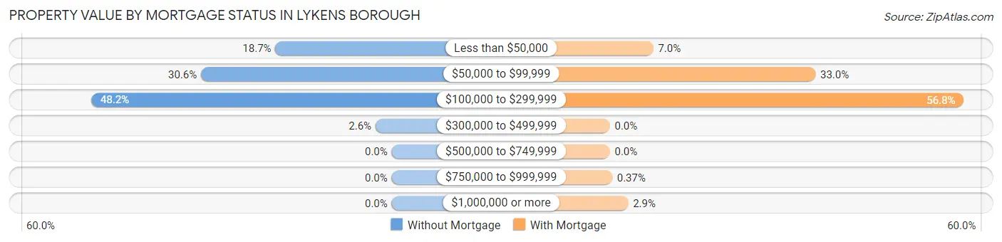Property Value by Mortgage Status in Lykens borough