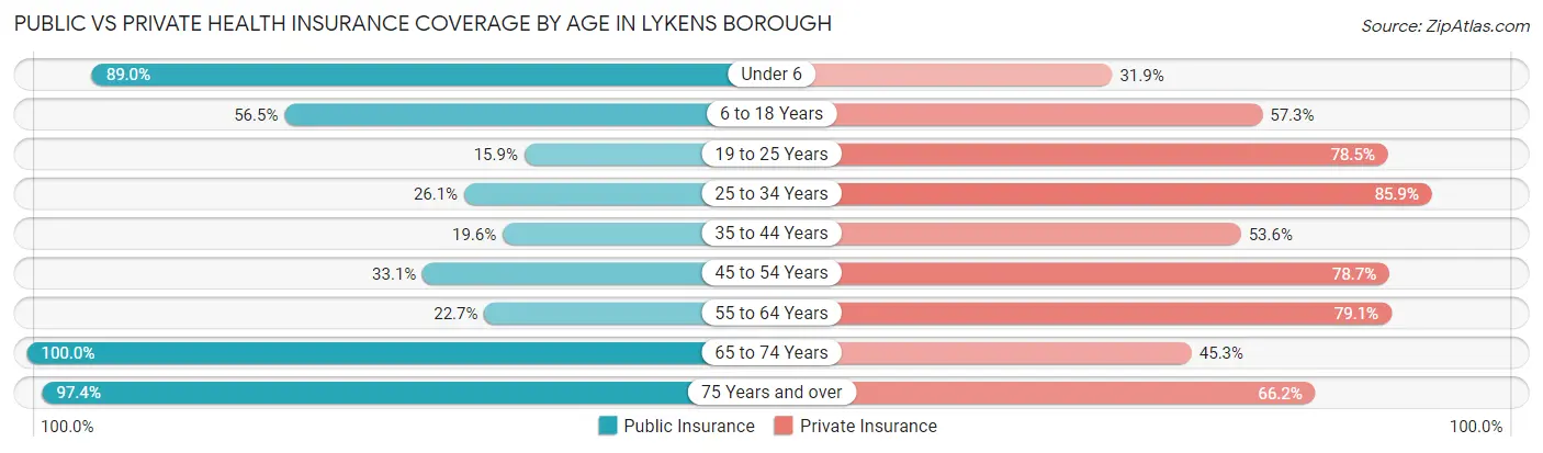 Public vs Private Health Insurance Coverage by Age in Lykens borough