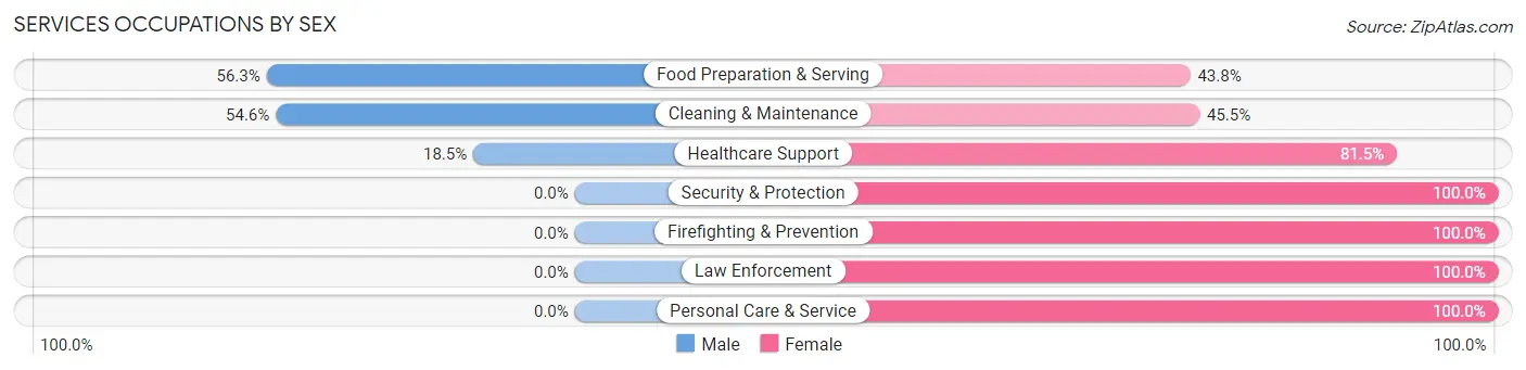 Services Occupations by Sex in Lykens borough