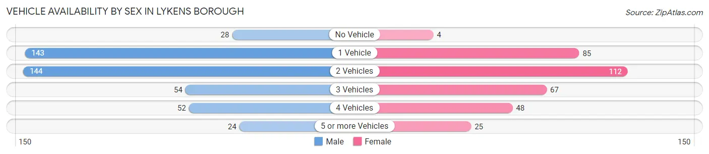 Vehicle Availability by Sex in Lykens borough