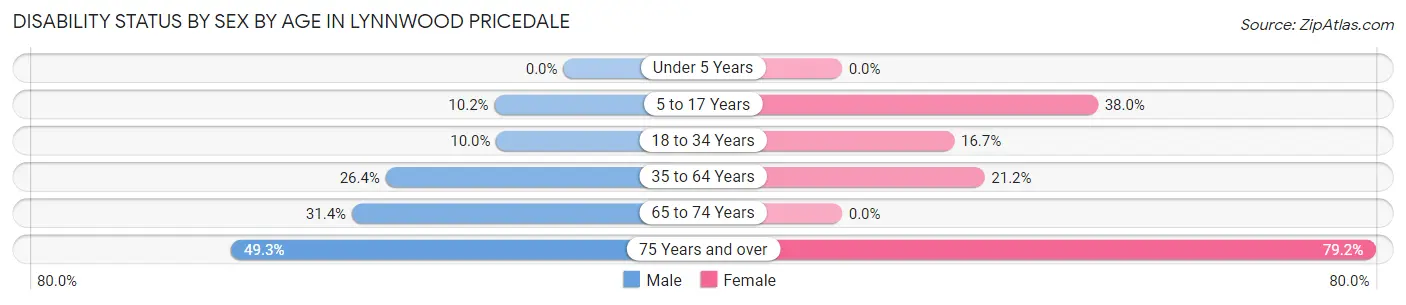 Disability Status by Sex by Age in Lynnwood Pricedale