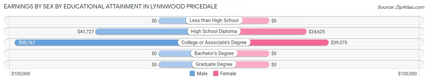 Earnings by Sex by Educational Attainment in Lynnwood Pricedale