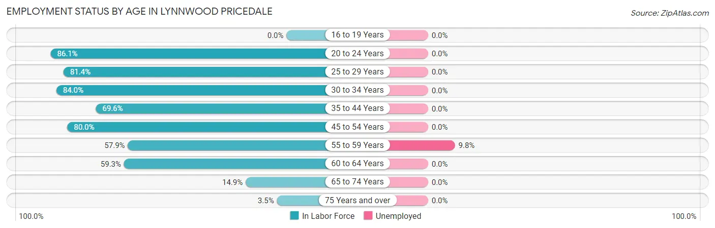 Employment Status by Age in Lynnwood Pricedale
