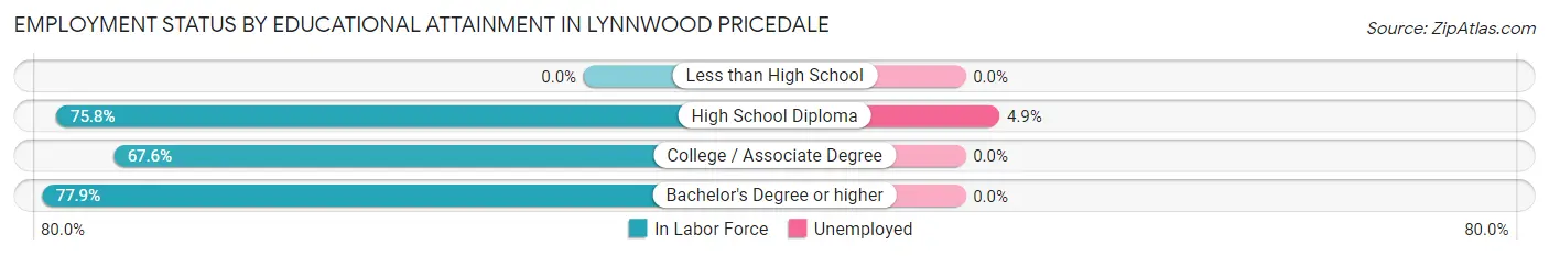 Employment Status by Educational Attainment in Lynnwood Pricedale