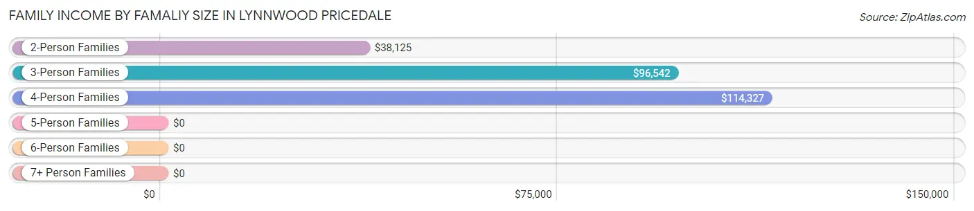Family Income by Famaliy Size in Lynnwood Pricedale
