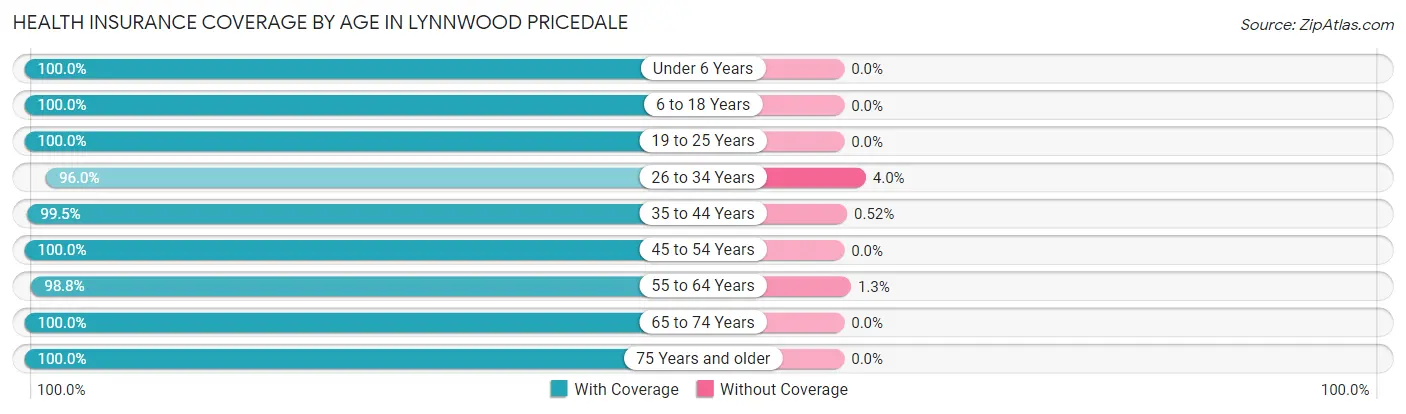 Health Insurance Coverage by Age in Lynnwood Pricedale