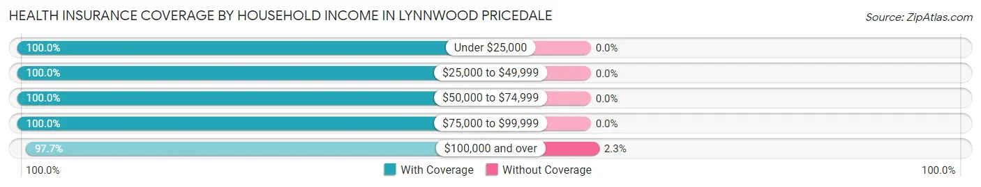 Health Insurance Coverage by Household Income in Lynnwood Pricedale