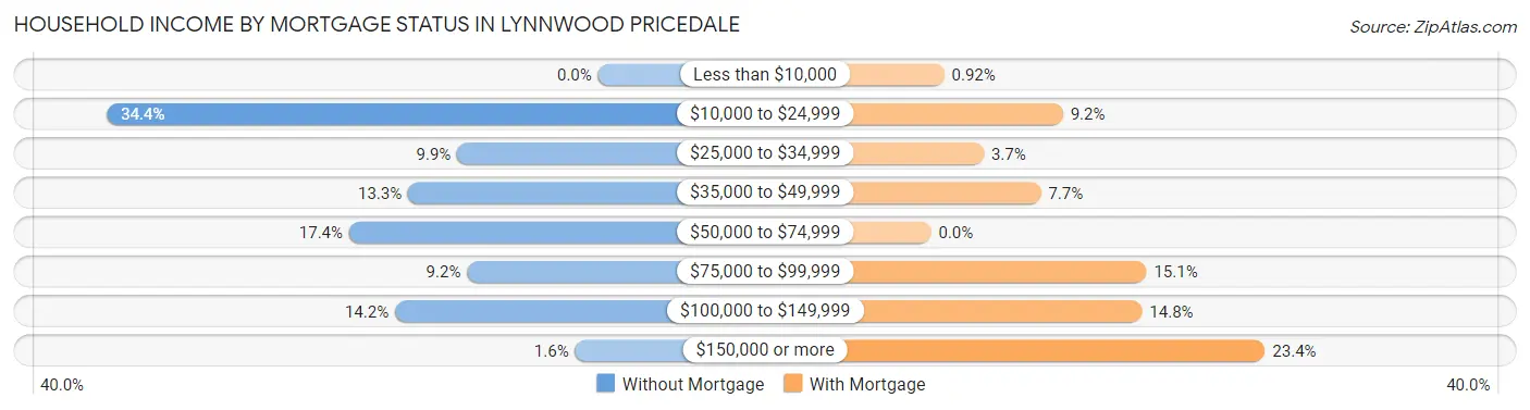 Household Income by Mortgage Status in Lynnwood Pricedale