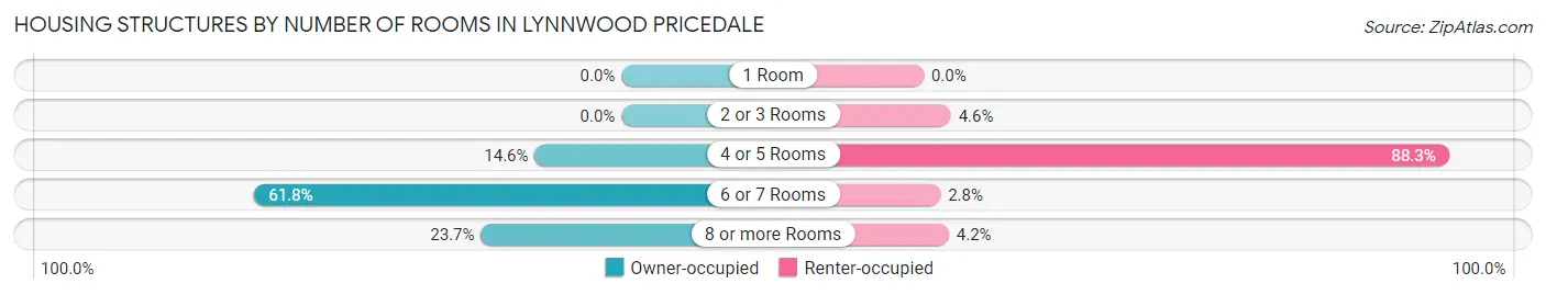 Housing Structures by Number of Rooms in Lynnwood Pricedale