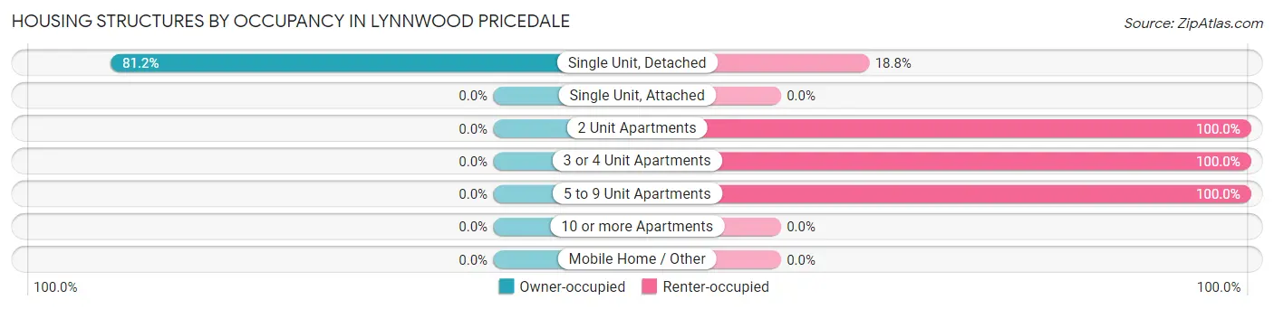 Housing Structures by Occupancy in Lynnwood Pricedale
