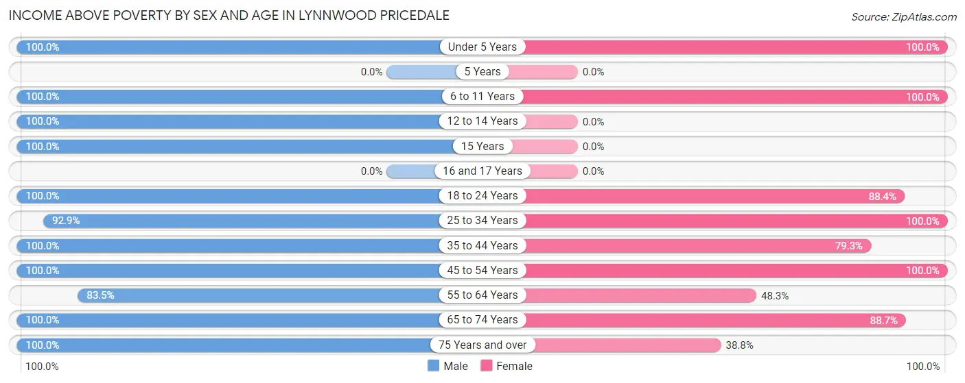 Income Above Poverty by Sex and Age in Lynnwood Pricedale