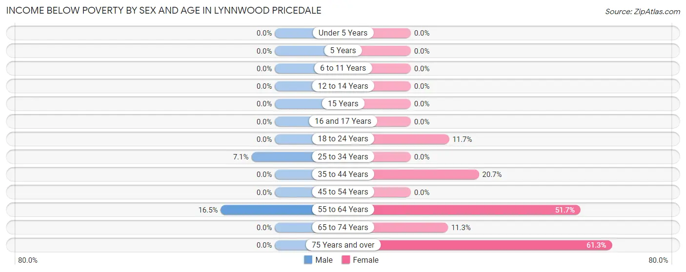 Income Below Poverty by Sex and Age in Lynnwood Pricedale