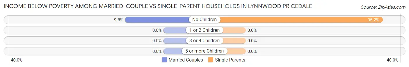 Income Below Poverty Among Married-Couple vs Single-Parent Households in Lynnwood Pricedale