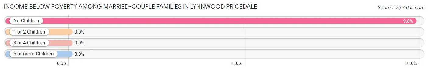 Income Below Poverty Among Married-Couple Families in Lynnwood Pricedale