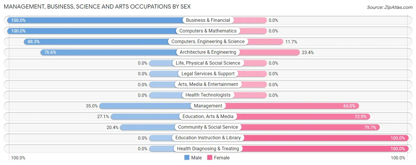 Management, Business, Science and Arts Occupations by Sex in Lynnwood Pricedale