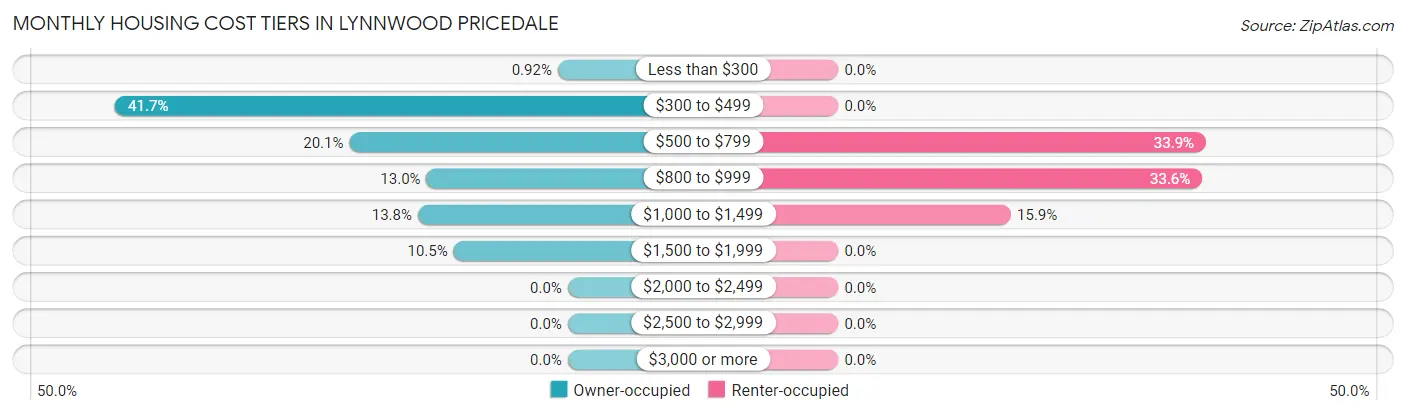 Monthly Housing Cost Tiers in Lynnwood Pricedale