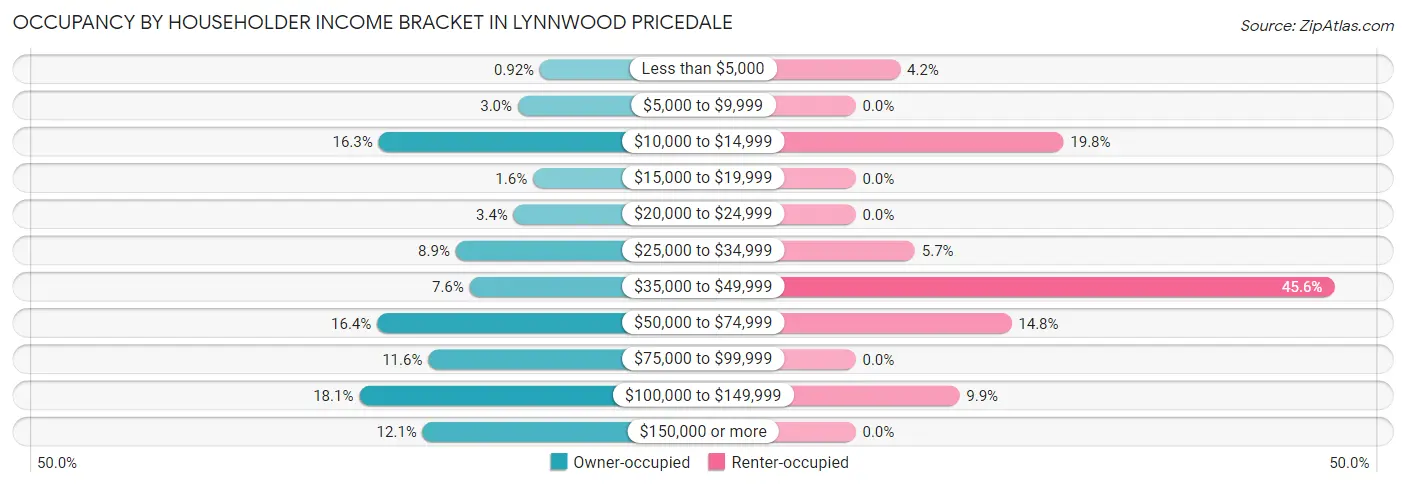 Occupancy by Householder Income Bracket in Lynnwood Pricedale