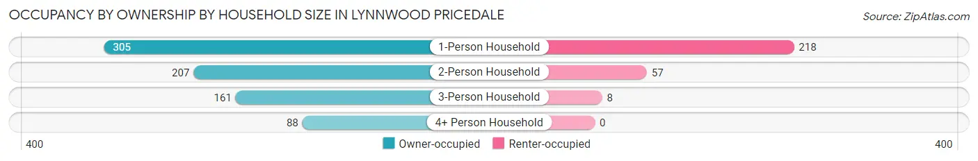 Occupancy by Ownership by Household Size in Lynnwood Pricedale
