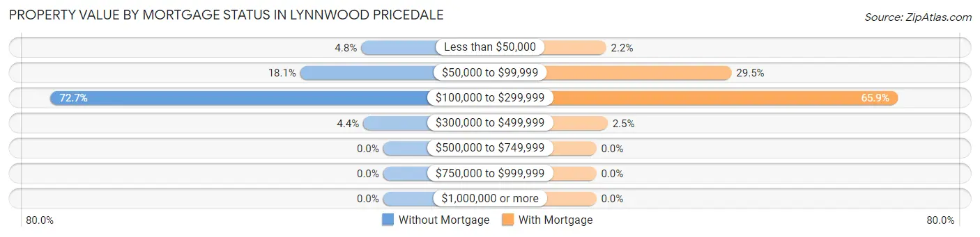 Property Value by Mortgage Status in Lynnwood Pricedale
