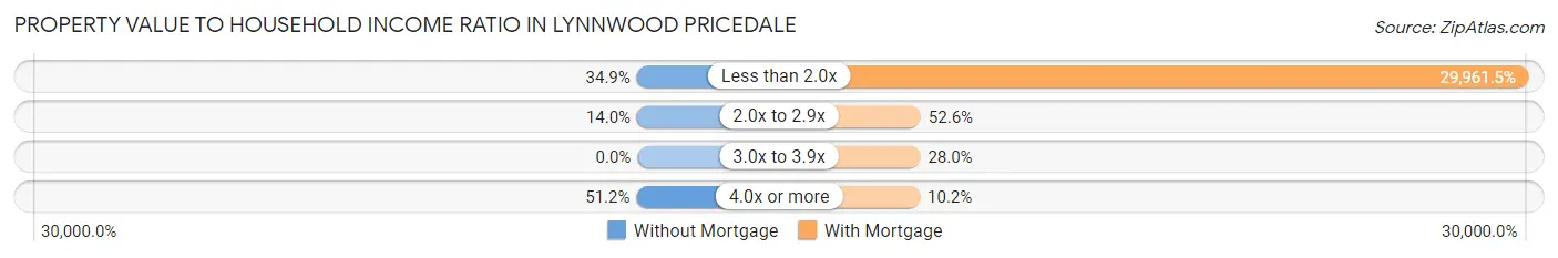 Property Value to Household Income Ratio in Lynnwood Pricedale