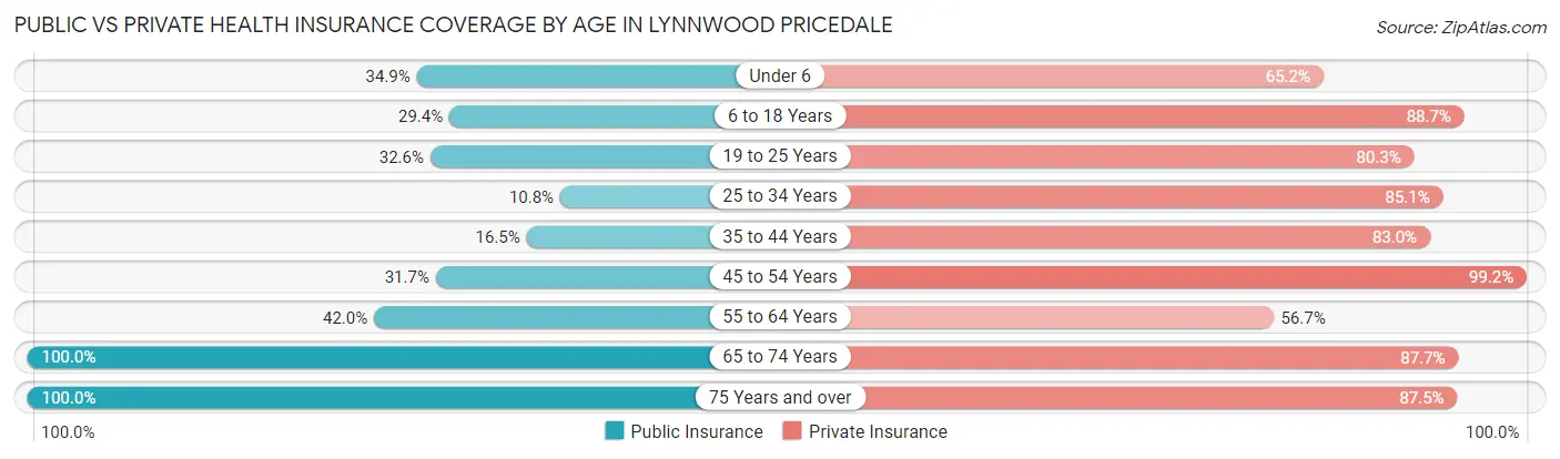 Public vs Private Health Insurance Coverage by Age in Lynnwood Pricedale