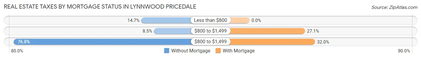 Real Estate Taxes by Mortgage Status in Lynnwood Pricedale