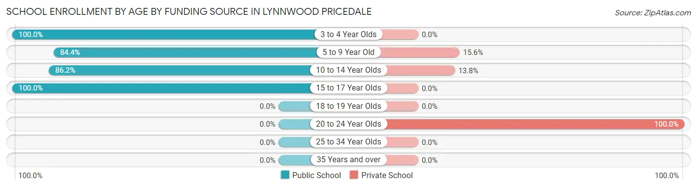 School Enrollment by Age by Funding Source in Lynnwood Pricedale