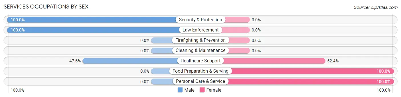 Services Occupations by Sex in Lynnwood Pricedale