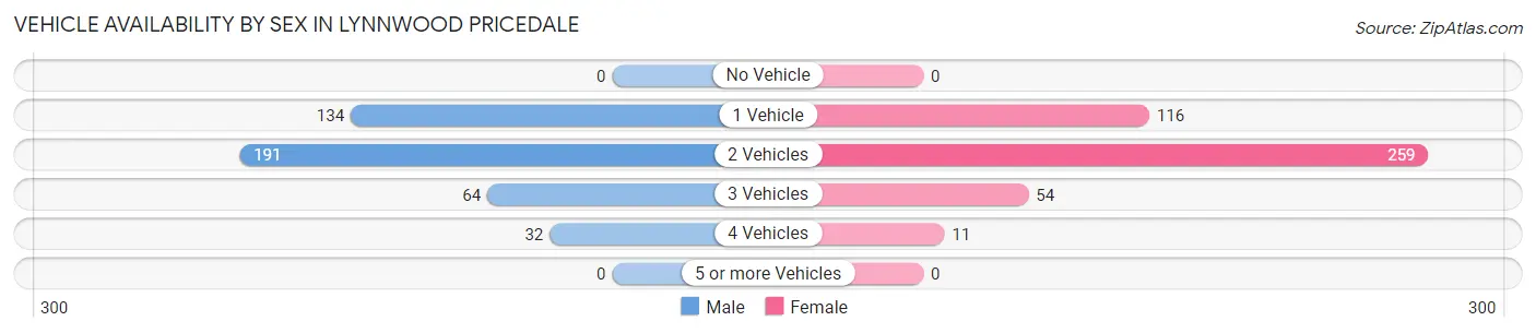 Vehicle Availability by Sex in Lynnwood Pricedale