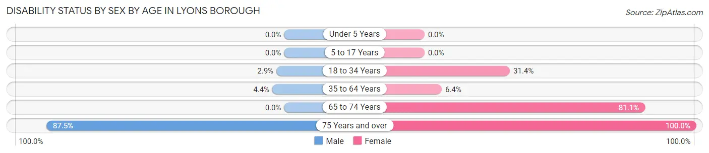 Disability Status by Sex by Age in Lyons borough