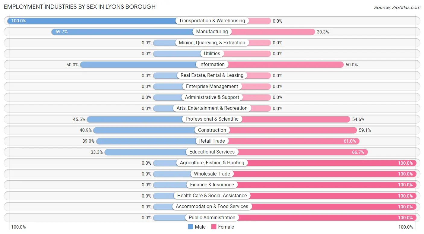 Employment Industries by Sex in Lyons borough