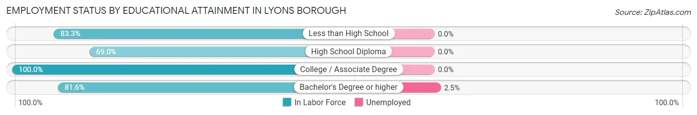 Employment Status by Educational Attainment in Lyons borough