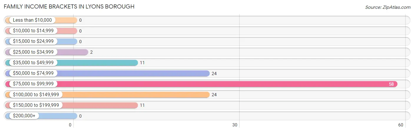 Family Income Brackets in Lyons borough