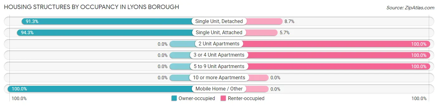 Housing Structures by Occupancy in Lyons borough