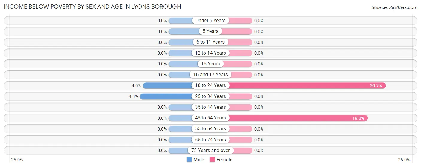 Income Below Poverty by Sex and Age in Lyons borough