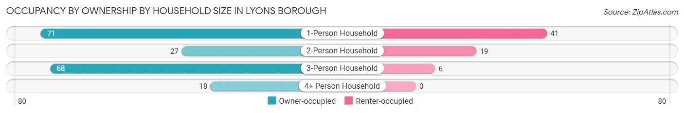 Occupancy by Ownership by Household Size in Lyons borough