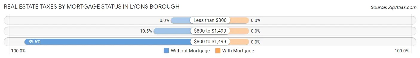 Real Estate Taxes by Mortgage Status in Lyons borough
