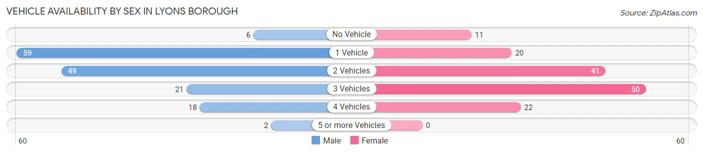 Vehicle Availability by Sex in Lyons borough