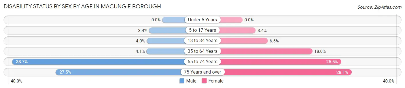 Disability Status by Sex by Age in Macungie borough