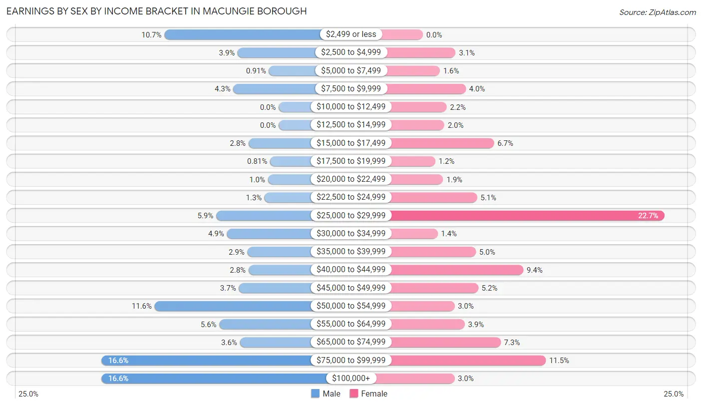 Earnings by Sex by Income Bracket in Macungie borough