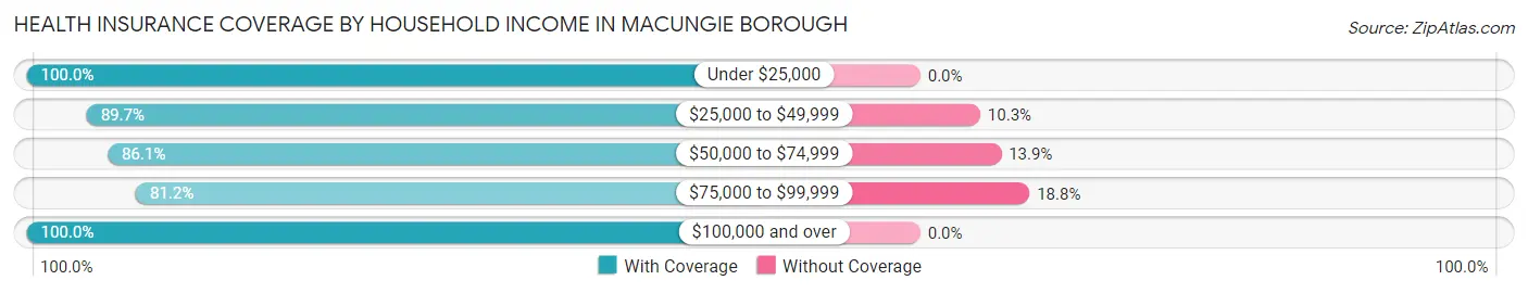 Health Insurance Coverage by Household Income in Macungie borough