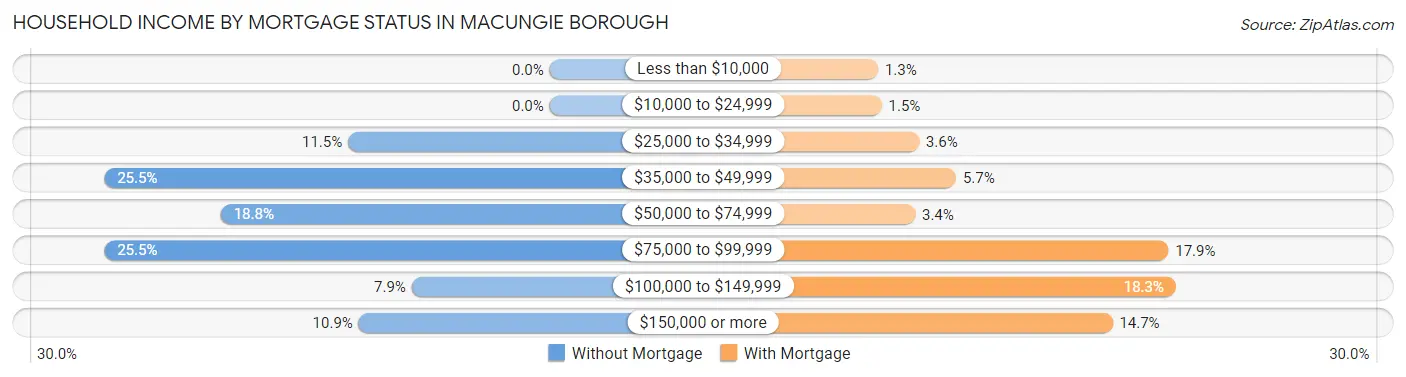 Household Income by Mortgage Status in Macungie borough