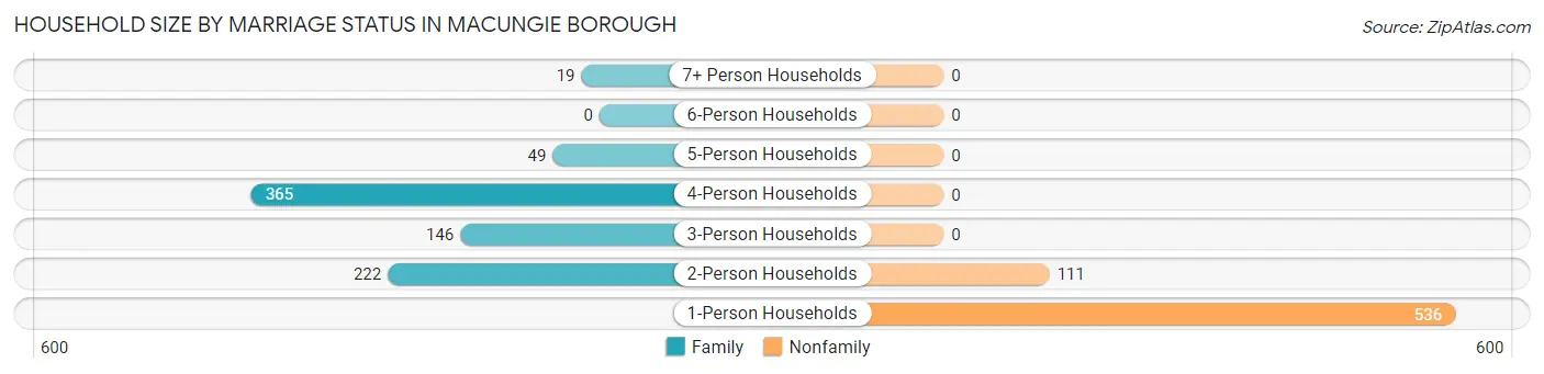 Household Size by Marriage Status in Macungie borough